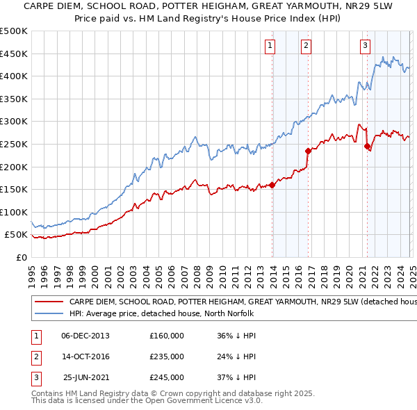 CARPE DIEM, SCHOOL ROAD, POTTER HEIGHAM, GREAT YARMOUTH, NR29 5LW: Price paid vs HM Land Registry's House Price Index