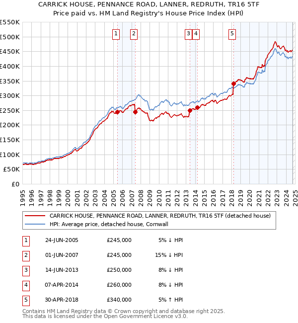 CARRICK HOUSE, PENNANCE ROAD, LANNER, REDRUTH, TR16 5TF: Price paid vs HM Land Registry's House Price Index