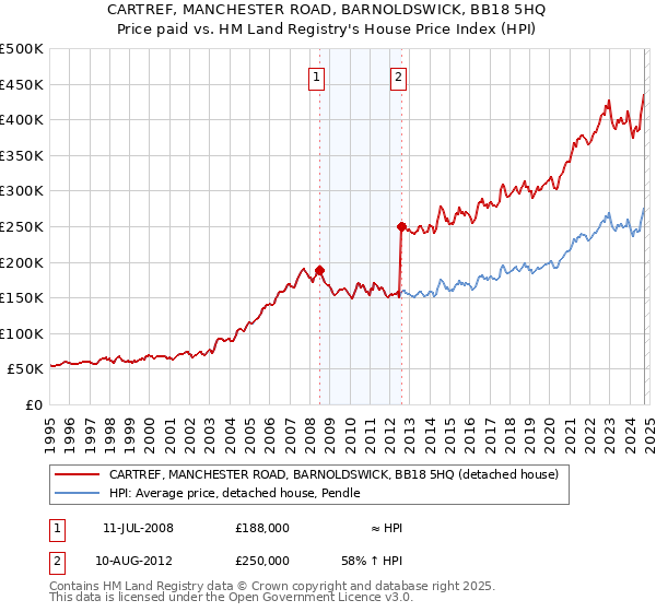 CARTREF, MANCHESTER ROAD, BARNOLDSWICK, BB18 5HQ: Price paid vs HM Land Registry's House Price Index