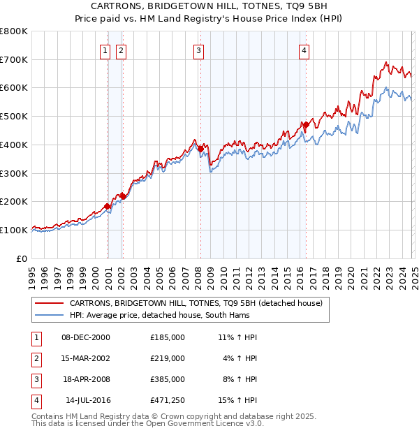 CARTRONS, BRIDGETOWN HILL, TOTNES, TQ9 5BH: Price paid vs HM Land Registry's House Price Index