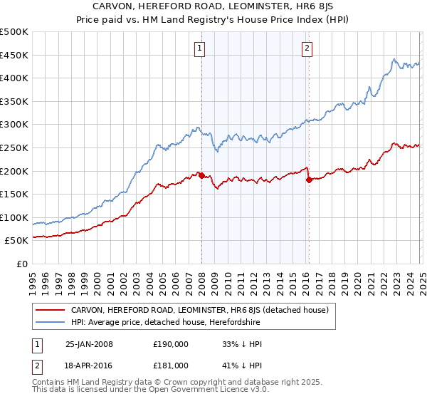 CARVON, HEREFORD ROAD, LEOMINSTER, HR6 8JS: Price paid vs HM Land Registry's House Price Index