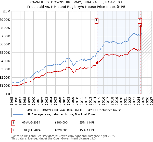 CAVALIERS, DOWNSHIRE WAY, BRACKNELL, RG42 1XT: Price paid vs HM Land Registry's House Price Index