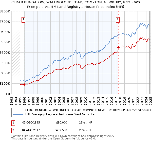 CEDAR BUNGALOW, WALLINGFORD ROAD, COMPTON, NEWBURY, RG20 6PS: Price paid vs HM Land Registry's House Price Index