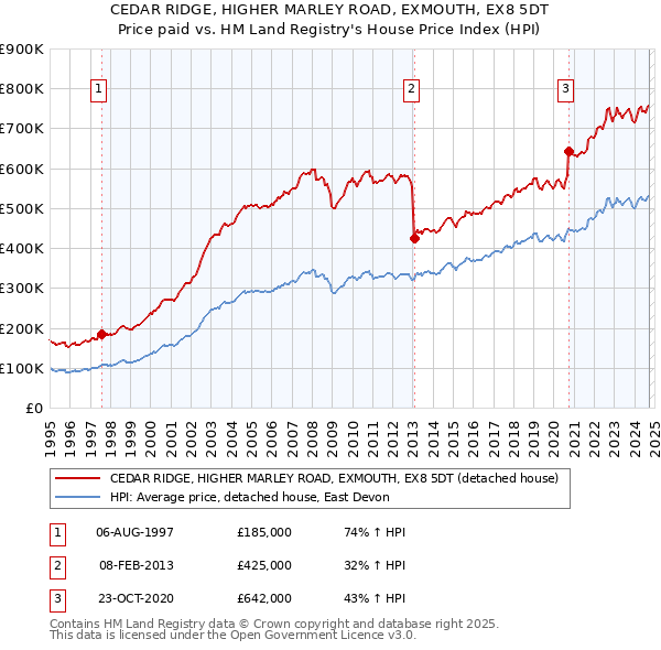 CEDAR RIDGE, HIGHER MARLEY ROAD, EXMOUTH, EX8 5DT: Price paid vs HM Land Registry's House Price Index