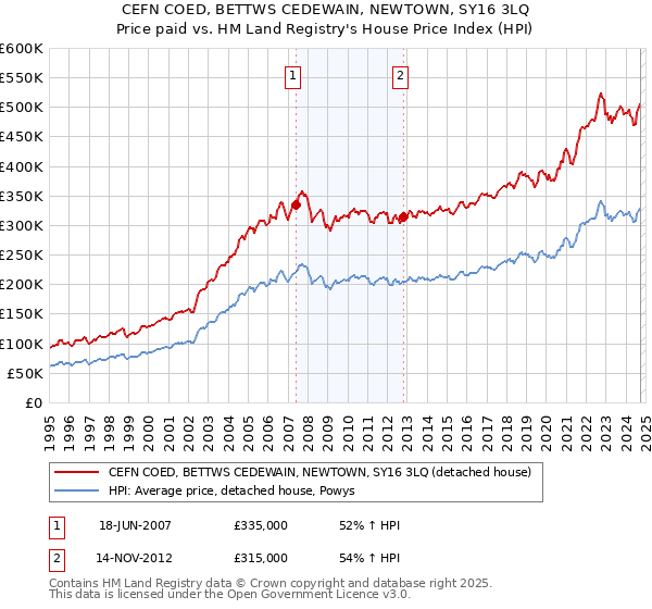 CEFN COED, BETTWS CEDEWAIN, NEWTOWN, SY16 3LQ: Price paid vs HM Land Registry's House Price Index