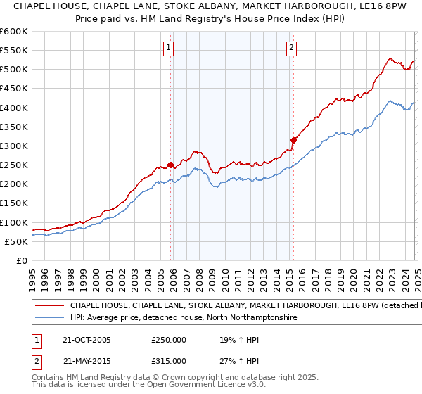 CHAPEL HOUSE, CHAPEL LANE, STOKE ALBANY, MARKET HARBOROUGH, LE16 8PW: Price paid vs HM Land Registry's House Price Index