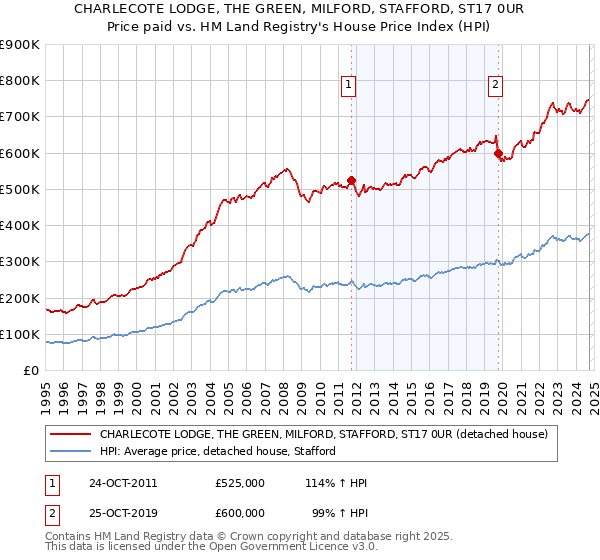 CHARLECOTE LODGE, THE GREEN, MILFORD, STAFFORD, ST17 0UR: Price paid vs HM Land Registry's House Price Index