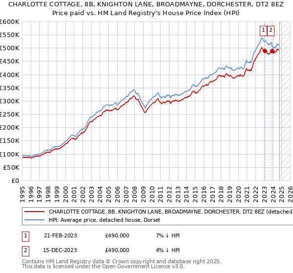 CHARLOTTE COTTAGE, 8B, KNIGHTON LANE, BROADMAYNE, DORCHESTER, DT2 8EZ: Price paid vs HM Land Registry's House Price Index