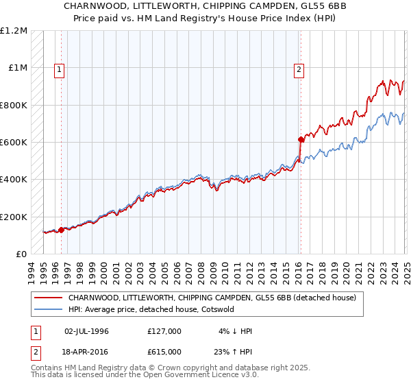 CHARNWOOD, LITTLEWORTH, CHIPPING CAMPDEN, GL55 6BB: Price paid vs HM Land Registry's House Price Index