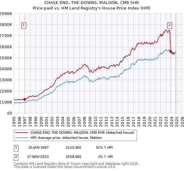 CHASE END, THE DOWNS, MALDON, CM9 5HR: Price paid vs HM Land Registry's House Price Index