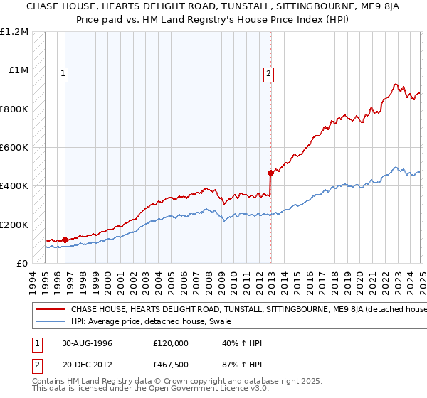 CHASE HOUSE, HEARTS DELIGHT ROAD, TUNSTALL, SITTINGBOURNE, ME9 8JA: Price paid vs HM Land Registry's House Price Index