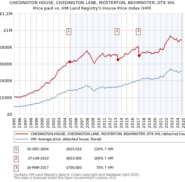 CHEDINGTON HOUSE, CHEDINGTON LANE, MOSTERTON, BEAMINSTER, DT8 3HL: Price paid vs HM Land Registry's House Price Index