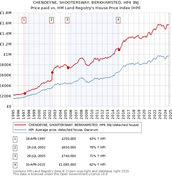 CHENDEYNE, SHOOTERSWAY, BERKHAMSTED, HP4 3NJ: Price paid vs HM Land Registry's House Price Index