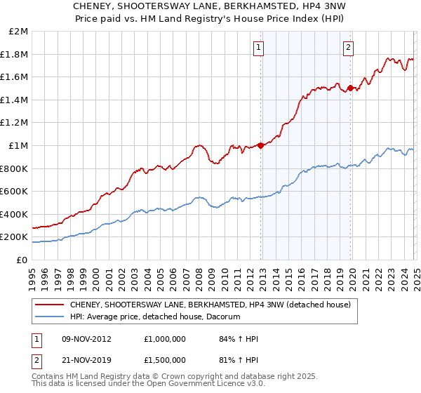 CHENEY, SHOOTERSWAY LANE, BERKHAMSTED, HP4 3NW: Price paid vs HM Land Registry's House Price Index