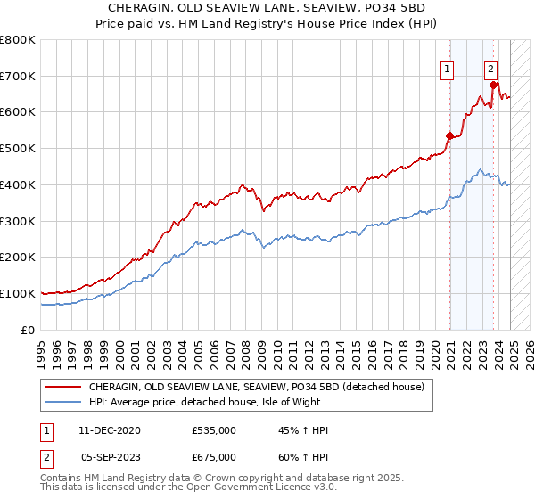 CHERAGIN, OLD SEAVIEW LANE, SEAVIEW, PO34 5BD: Price paid vs HM Land Registry's House Price Index