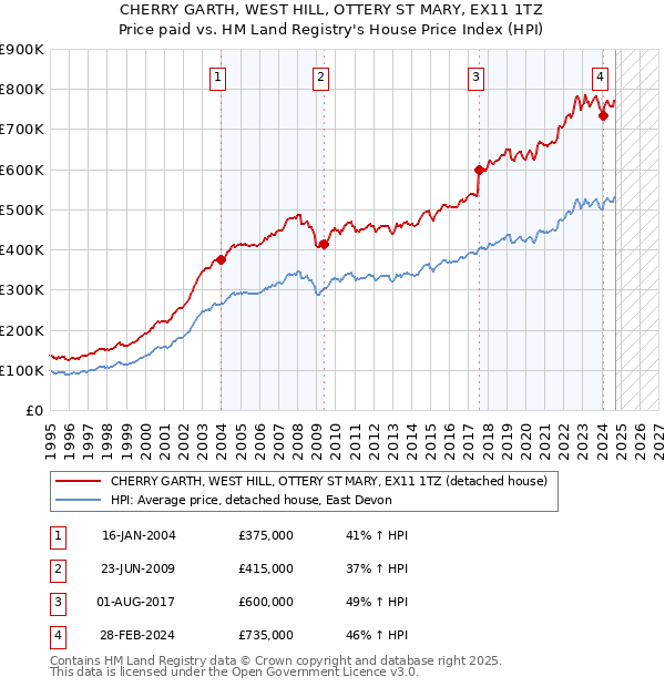 CHERRY GARTH, WEST HILL, OTTERY ST MARY, EX11 1TZ: Price paid vs HM Land Registry's House Price Index