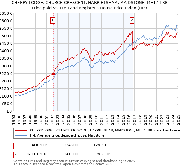 CHERRY LODGE, CHURCH CRESCENT, HARRIETSHAM, MAIDSTONE, ME17 1BB: Price paid vs HM Land Registry's House Price Index