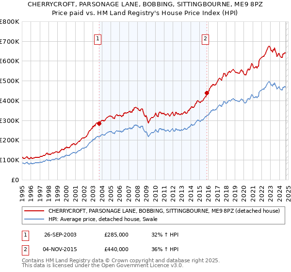 CHERRYCROFT, PARSONAGE LANE, BOBBING, SITTINGBOURNE, ME9 8PZ: Price paid vs HM Land Registry's House Price Index