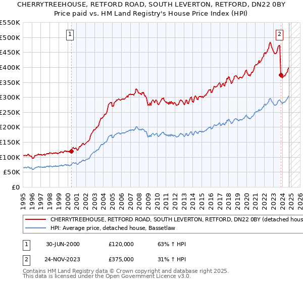 CHERRYTREEHOUSE, RETFORD ROAD, SOUTH LEVERTON, RETFORD, DN22 0BY: Price paid vs HM Land Registry's House Price Index