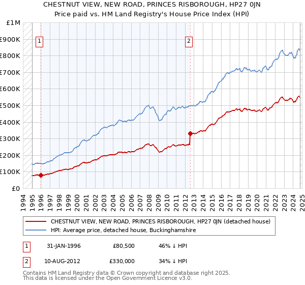 CHESTNUT VIEW, NEW ROAD, PRINCES RISBOROUGH, HP27 0JN: Price paid vs HM Land Registry's House Price Index