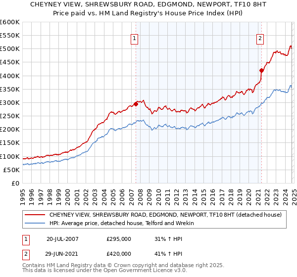 CHEYNEY VIEW, SHREWSBURY ROAD, EDGMOND, NEWPORT, TF10 8HT: Price paid vs HM Land Registry's House Price Index