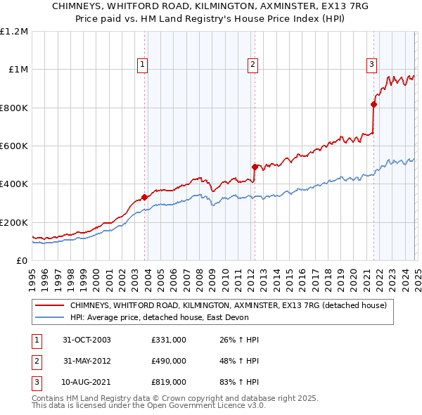 CHIMNEYS, WHITFORD ROAD, KILMINGTON, AXMINSTER, EX13 7RG: Price paid vs HM Land Registry's House Price Index