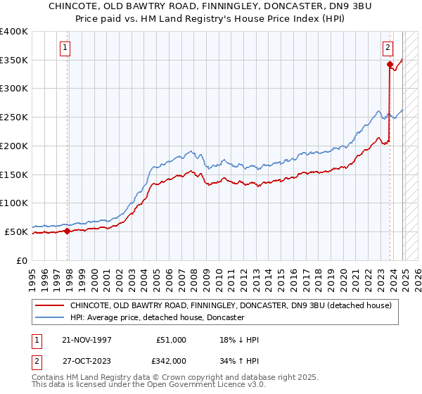 CHINCOTE, OLD BAWTRY ROAD, FINNINGLEY, DONCASTER, DN9 3BU: Price paid vs HM Land Registry's House Price Index