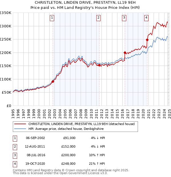 CHRISTLETON, LINDEN DRIVE, PRESTATYN, LL19 9EH: Price paid vs HM Land Registry's House Price Index