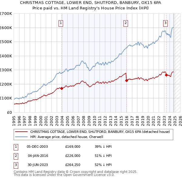 CHRISTMAS COTTAGE, LOWER END, SHUTFORD, BANBURY, OX15 6PA: Price paid vs HM Land Registry's House Price Index