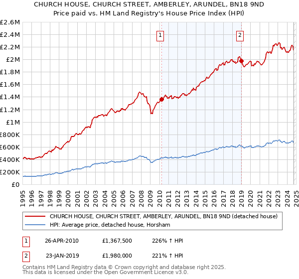 CHURCH HOUSE, CHURCH STREET, AMBERLEY, ARUNDEL, BN18 9ND: Price paid vs HM Land Registry's House Price Index