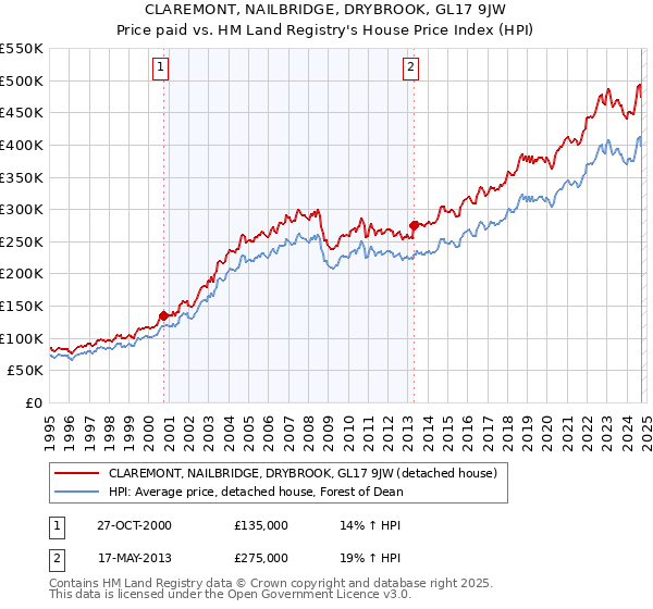 CLAREMONT, NAILBRIDGE, DRYBROOK, GL17 9JW: Price paid vs HM Land Registry's House Price Index