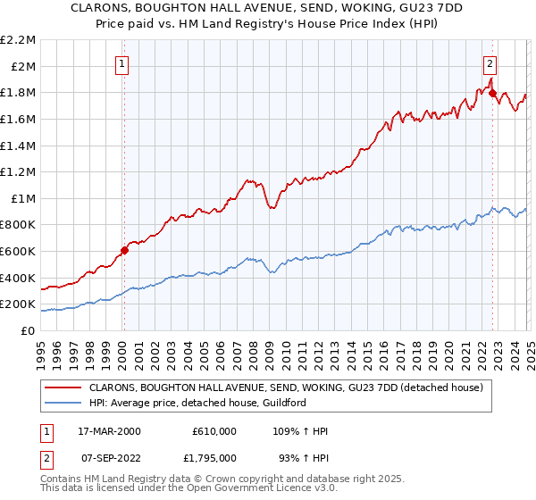 CLARONS, BOUGHTON HALL AVENUE, SEND, WOKING, GU23 7DD: Price paid vs HM Land Registry's House Price Index