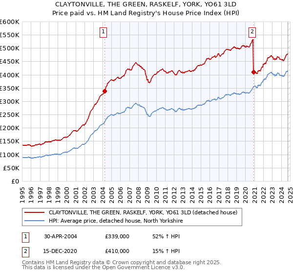 CLAYTONVILLE, THE GREEN, RASKELF, YORK, YO61 3LD: Price paid vs HM Land Registry's House Price Index