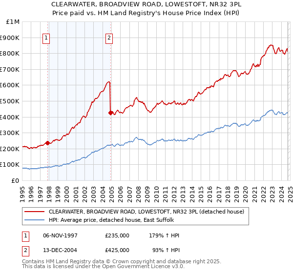 CLEARWATER, BROADVIEW ROAD, LOWESTOFT, NR32 3PL: Price paid vs HM Land Registry's House Price Index