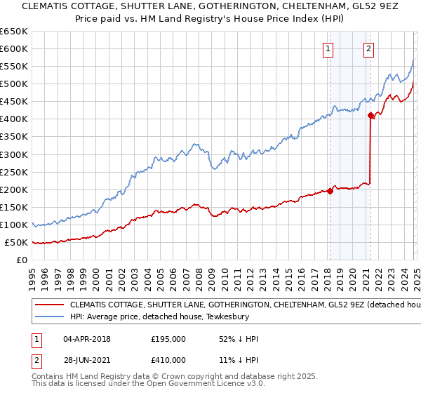 CLEMATIS COTTAGE, SHUTTER LANE, GOTHERINGTON, CHELTENHAM, GL52 9EZ: Price paid vs HM Land Registry's House Price Index