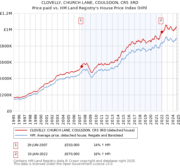 CLOVELLY, CHURCH LANE, COULSDON, CR5 3RD: Price paid vs HM Land Registry's House Price Index