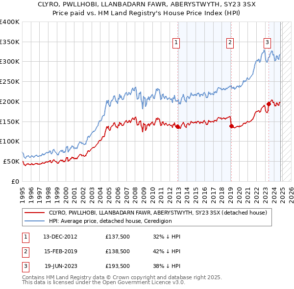 CLYRO, PWLLHOBI, LLANBADARN FAWR, ABERYSTWYTH, SY23 3SX: Price paid vs HM Land Registry's House Price Index