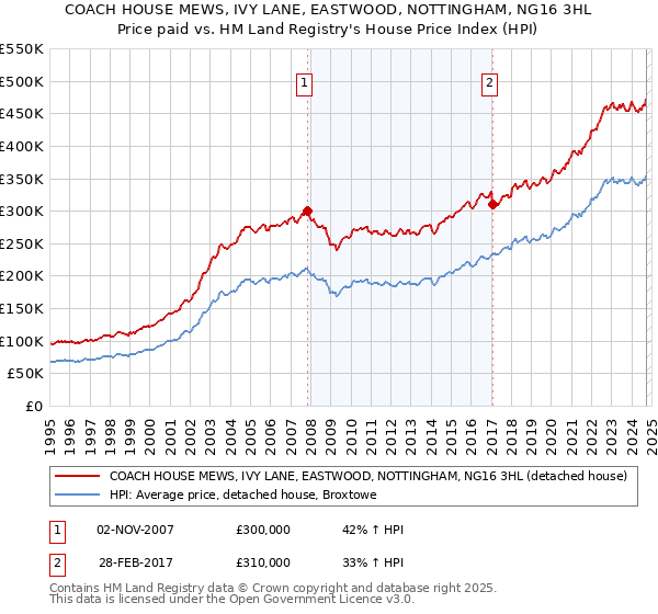 COACH HOUSE MEWS, IVY LANE, EASTWOOD, NOTTINGHAM, NG16 3HL: Price paid vs HM Land Registry's House Price Index