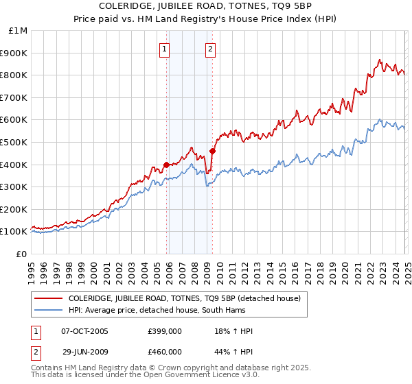 COLERIDGE, JUBILEE ROAD, TOTNES, TQ9 5BP: Price paid vs HM Land Registry's House Price Index