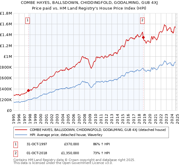 COMBE HAYES, BALLSDOWN, CHIDDINGFOLD, GODALMING, GU8 4XJ: Price paid vs HM Land Registry's House Price Index