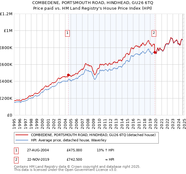 COMBEDENE, PORTSMOUTH ROAD, HINDHEAD, GU26 6TQ: Price paid vs HM Land Registry's House Price Index