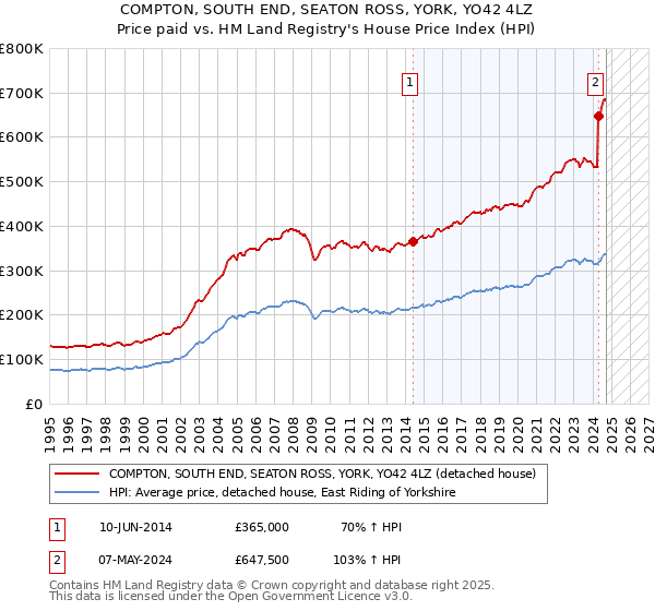 COMPTON, SOUTH END, SEATON ROSS, YORK, YO42 4LZ: Price paid vs HM Land Registry's House Price Index