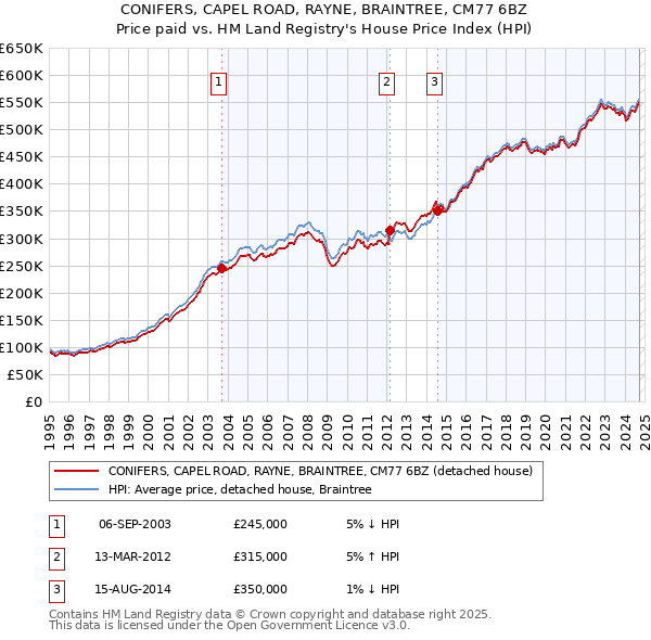 CONIFERS, CAPEL ROAD, RAYNE, BRAINTREE, CM77 6BZ: Price paid vs HM Land Registry's House Price Index