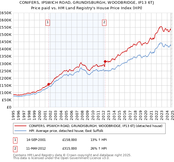 CONIFERS, IPSWICH ROAD, GRUNDISBURGH, WOODBRIDGE, IP13 6TJ: Price paid vs HM Land Registry's House Price Index