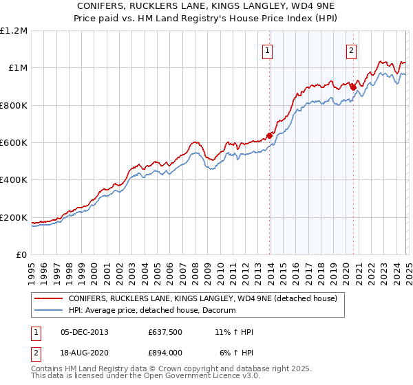 CONIFERS, RUCKLERS LANE, KINGS LANGLEY, WD4 9NE: Price paid vs HM Land Registry's House Price Index