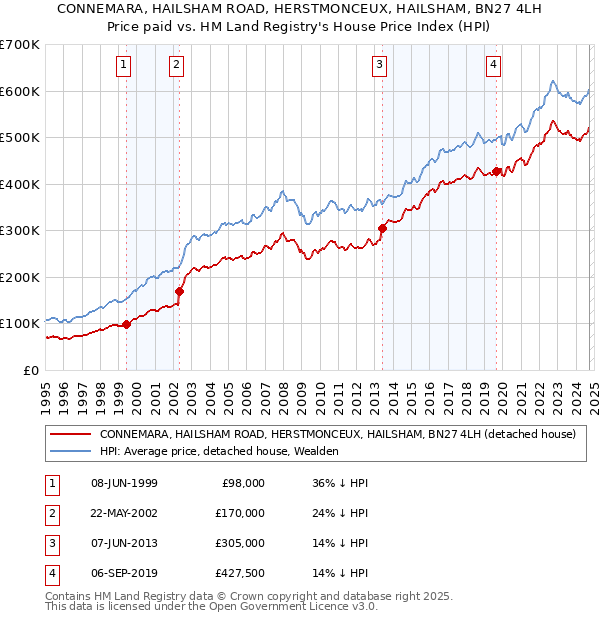 CONNEMARA, HAILSHAM ROAD, HERSTMONCEUX, HAILSHAM, BN27 4LH: Price paid vs HM Land Registry's House Price Index