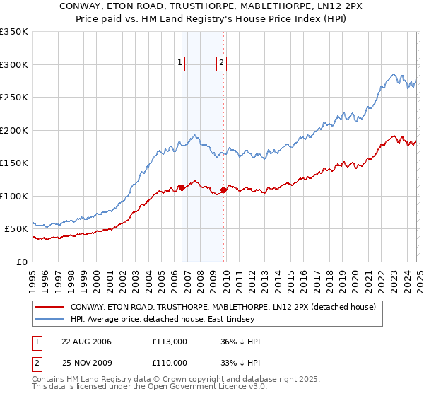 CONWAY, ETON ROAD, TRUSTHORPE, MABLETHORPE, LN12 2PX: Price paid vs HM Land Registry's House Price Index