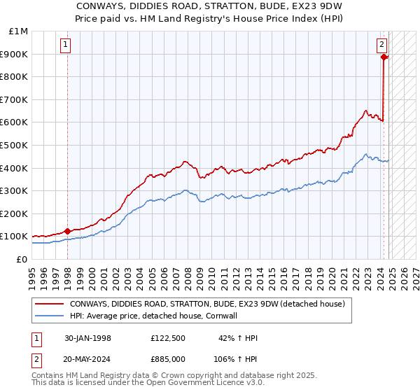 CONWAYS, DIDDIES ROAD, STRATTON, BUDE, EX23 9DW: Price paid vs HM Land Registry's House Price Index