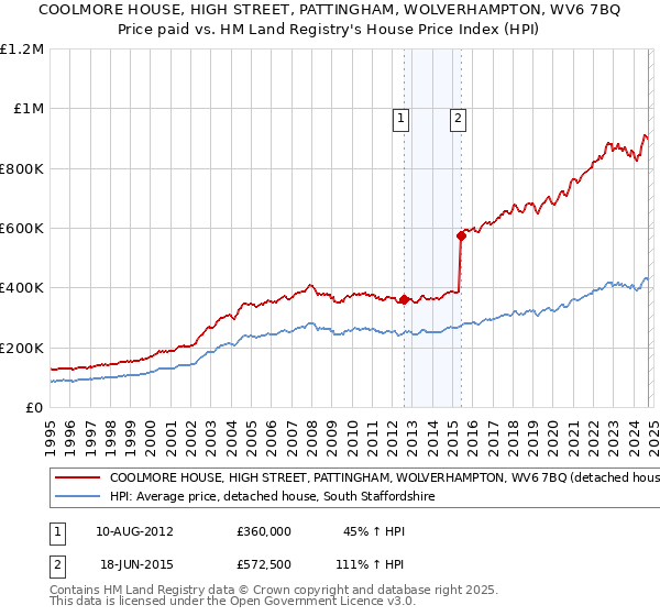 COOLMORE HOUSE, HIGH STREET, PATTINGHAM, WOLVERHAMPTON, WV6 7BQ: Price paid vs HM Land Registry's House Price Index