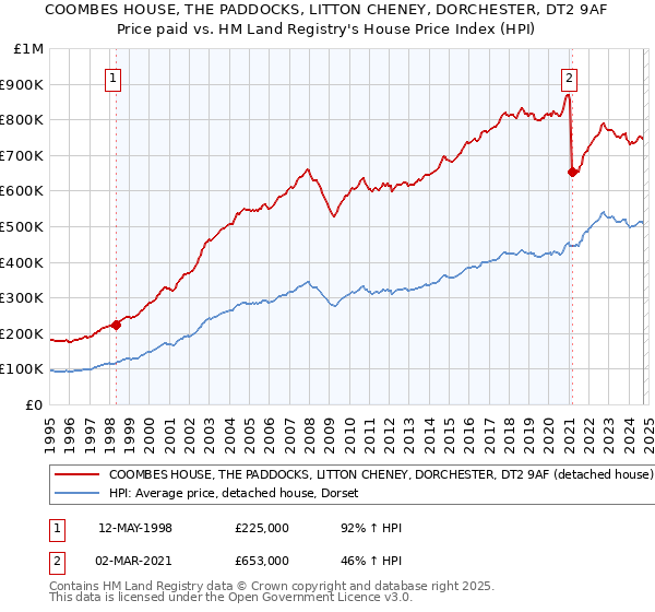 COOMBES HOUSE, THE PADDOCKS, LITTON CHENEY, DORCHESTER, DT2 9AF: Price paid vs HM Land Registry's House Price Index